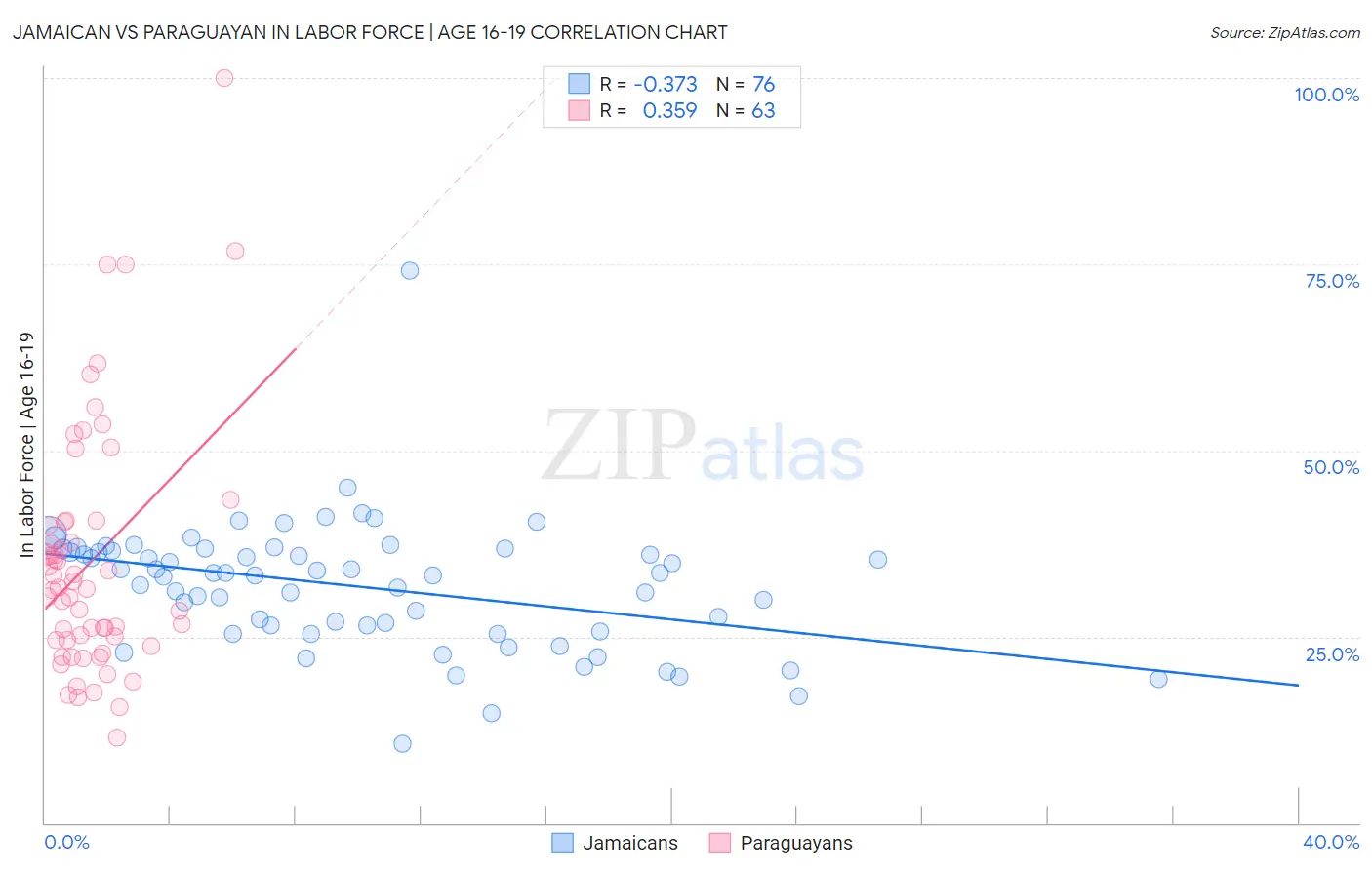 Jamaican vs Paraguayan In Labor Force | Age 16-19