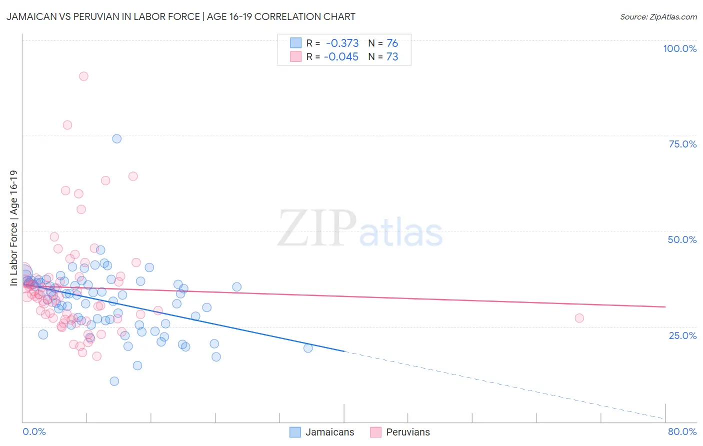 Jamaican vs Peruvian In Labor Force | Age 16-19