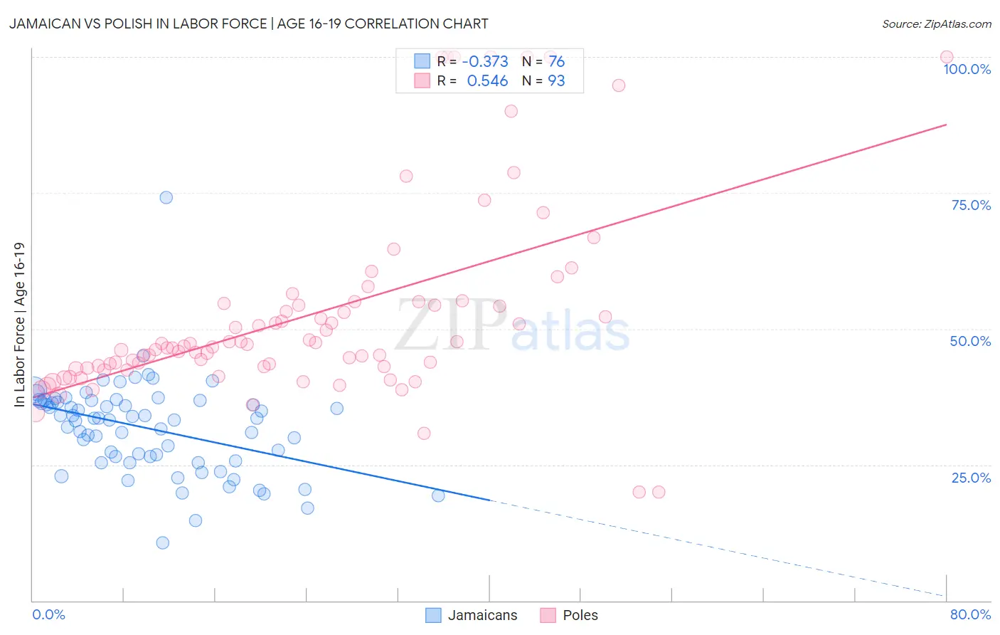 Jamaican vs Polish In Labor Force | Age 16-19