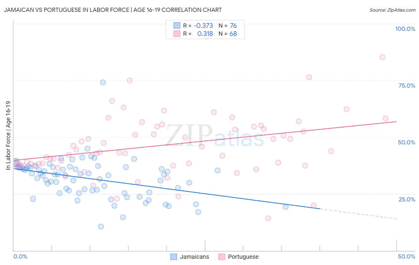 Jamaican vs Portuguese In Labor Force | Age 16-19
