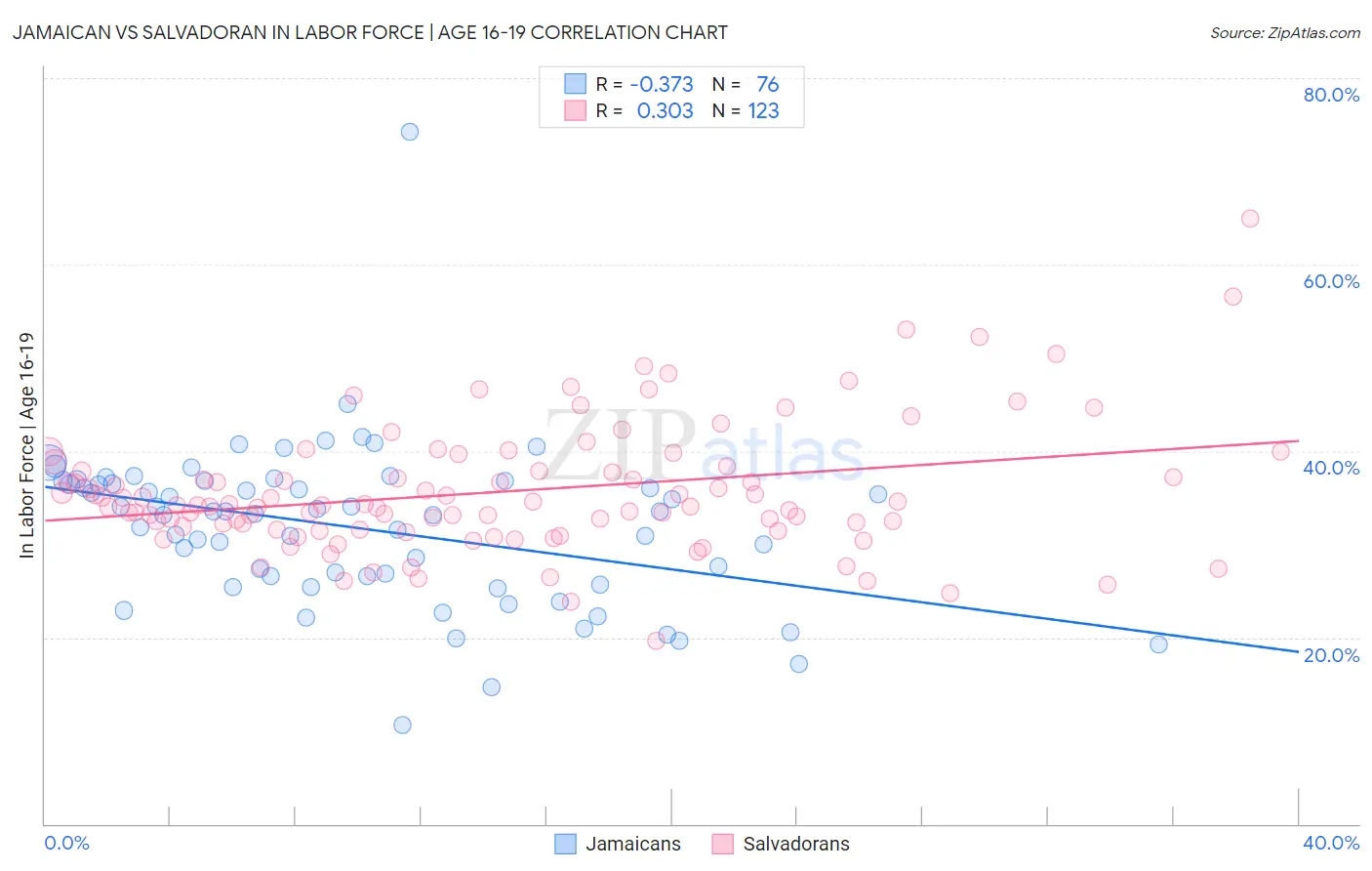 Jamaican vs Salvadoran In Labor Force | Age 16-19