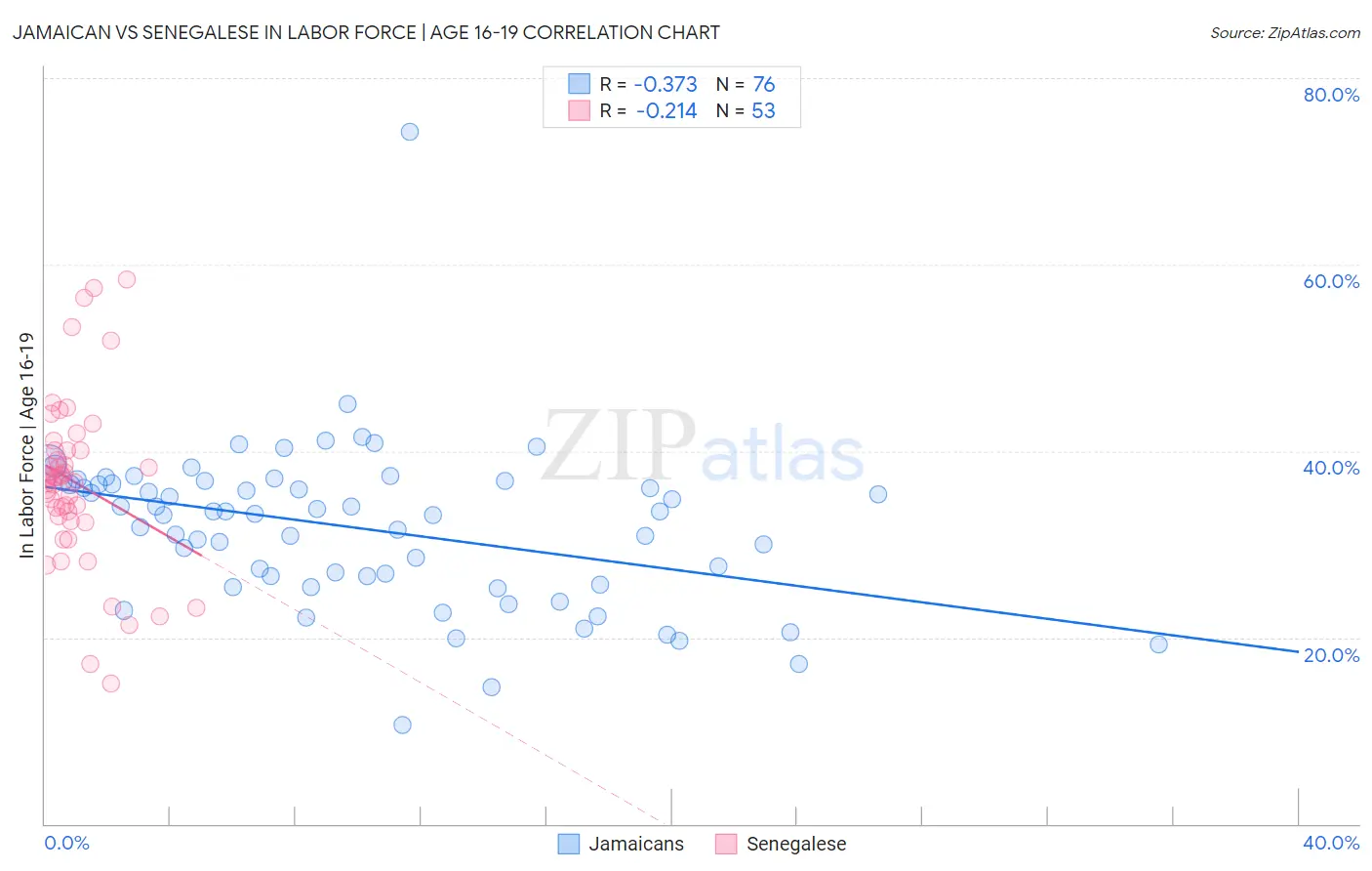 Jamaican vs Senegalese In Labor Force | Age 16-19