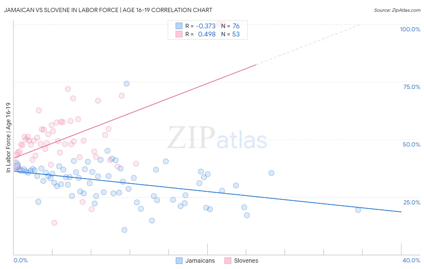 Jamaican vs Slovene In Labor Force | Age 16-19