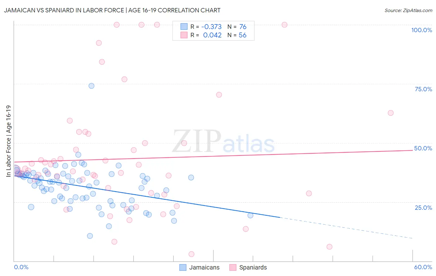 Jamaican vs Spaniard In Labor Force | Age 16-19