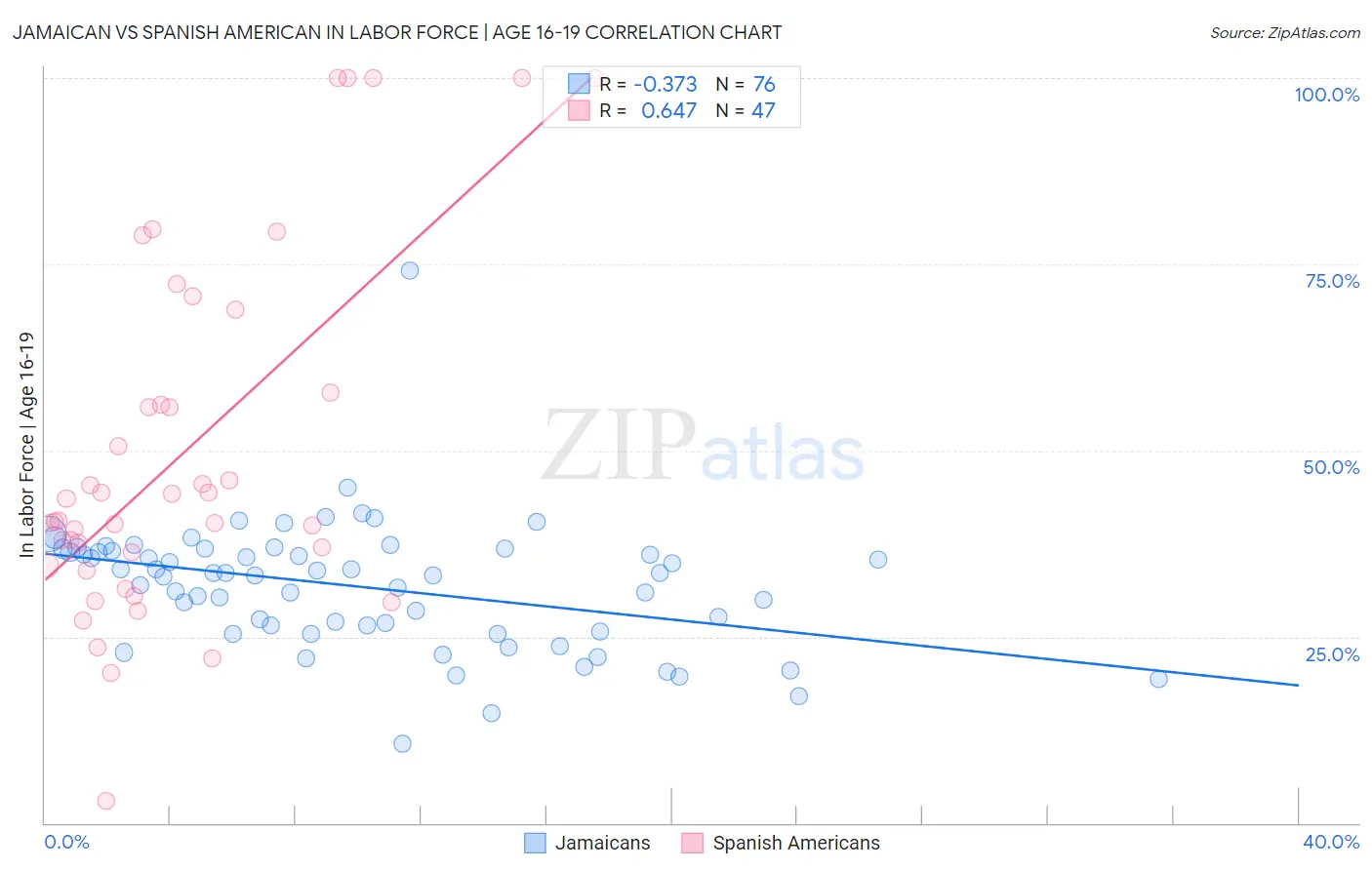 Jamaican vs Spanish American In Labor Force | Age 16-19