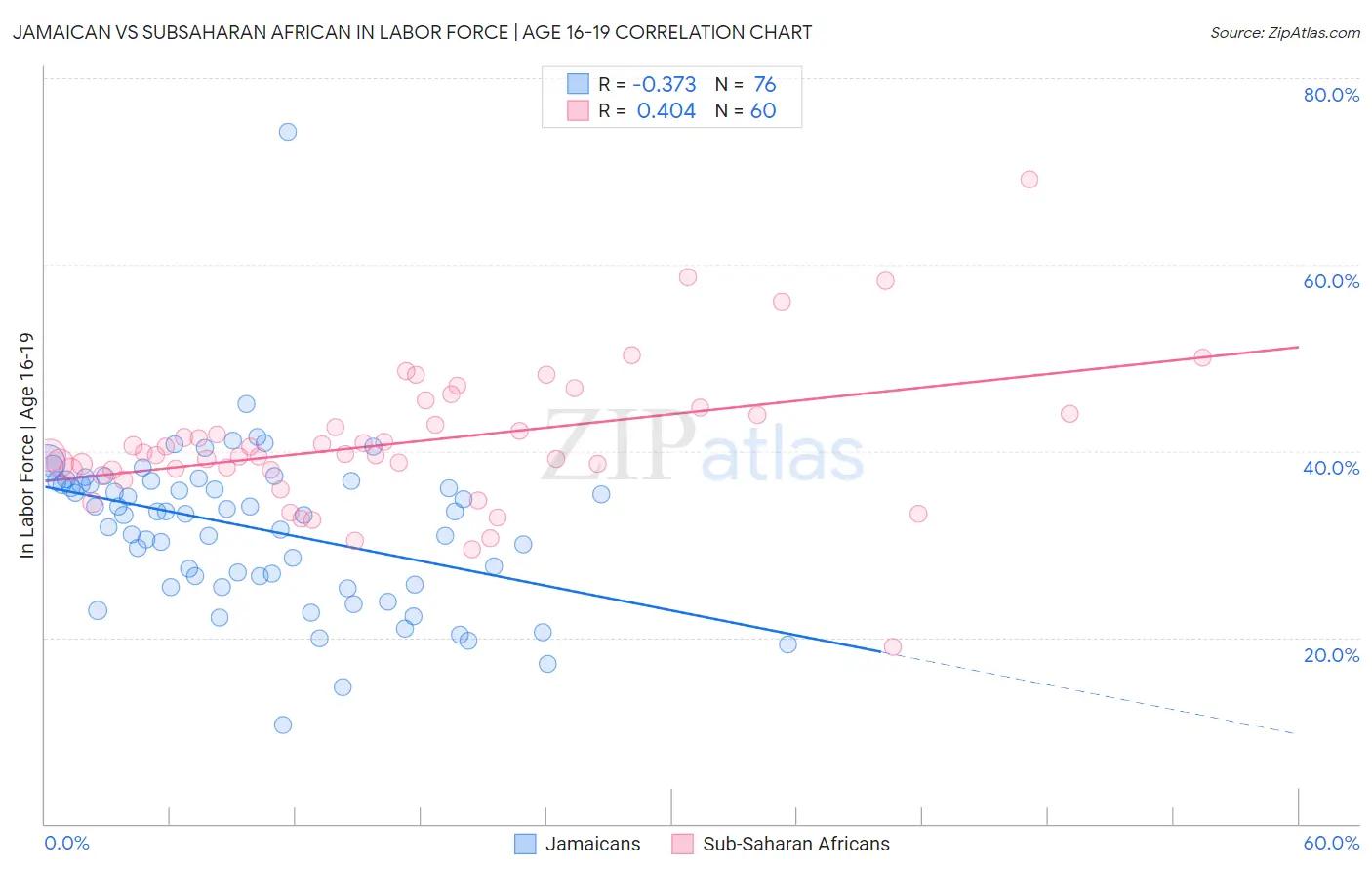 Jamaican vs Subsaharan African In Labor Force | Age 16-19