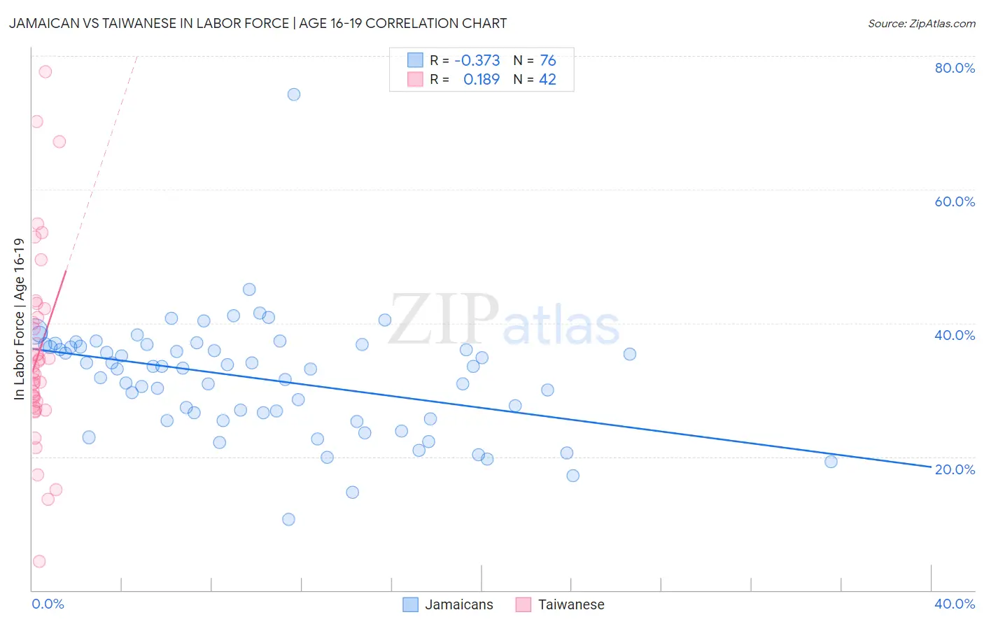 Jamaican vs Taiwanese In Labor Force | Age 16-19