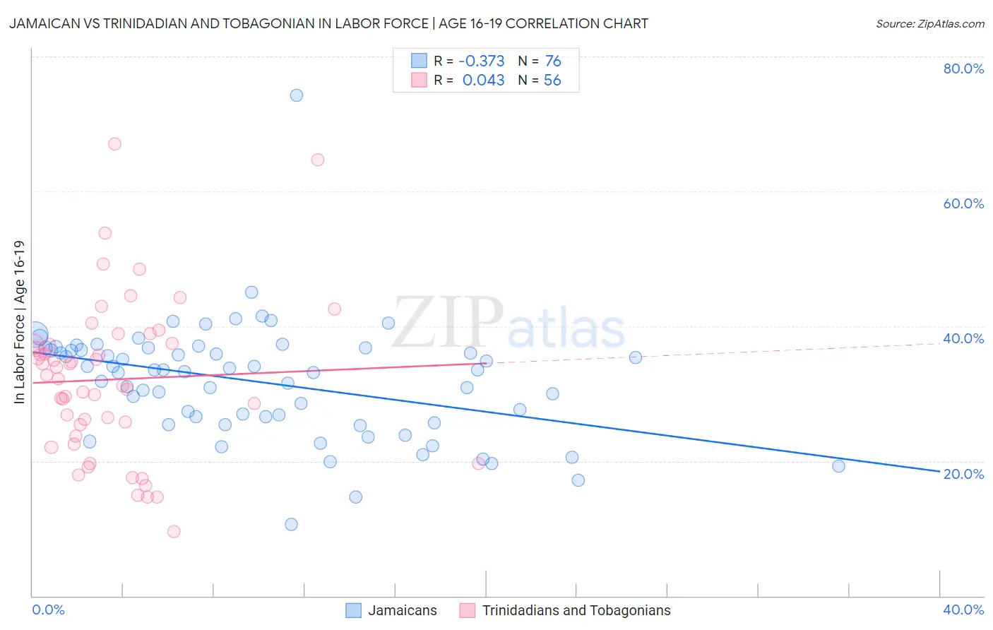 Jamaican vs Trinidadian and Tobagonian In Labor Force | Age 16-19