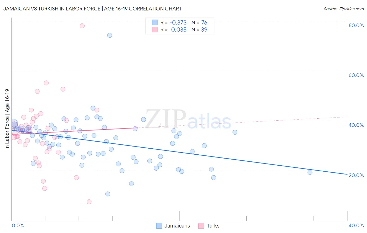 Jamaican vs Turkish In Labor Force | Age 16-19