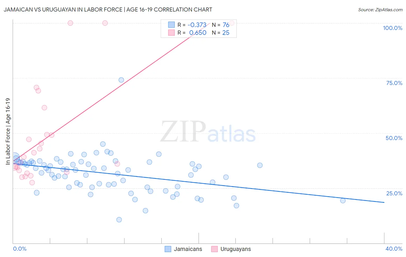 Jamaican vs Uruguayan In Labor Force | Age 16-19