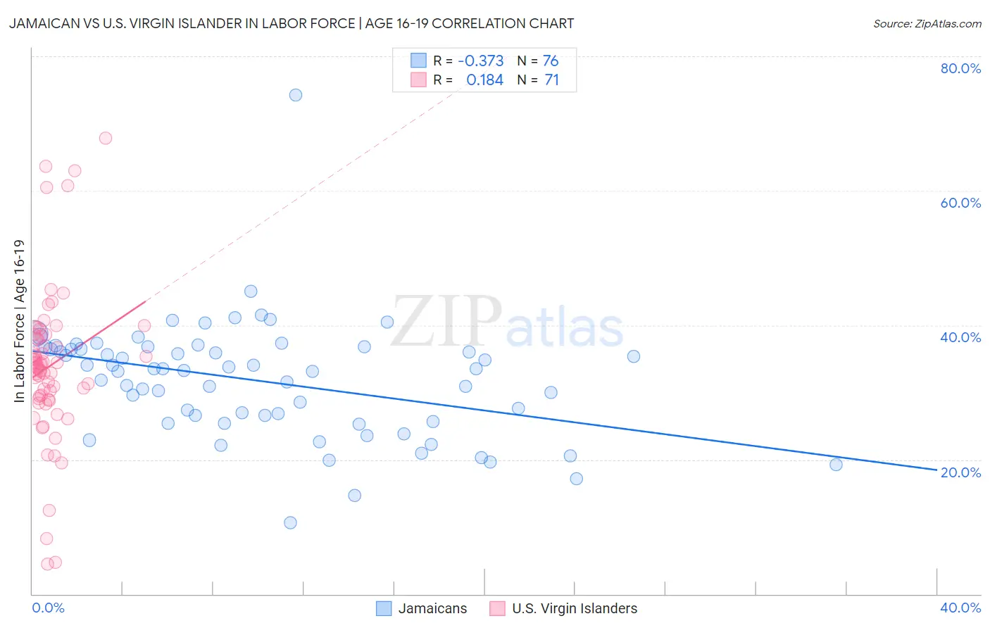 Jamaican vs U.S. Virgin Islander In Labor Force | Age 16-19