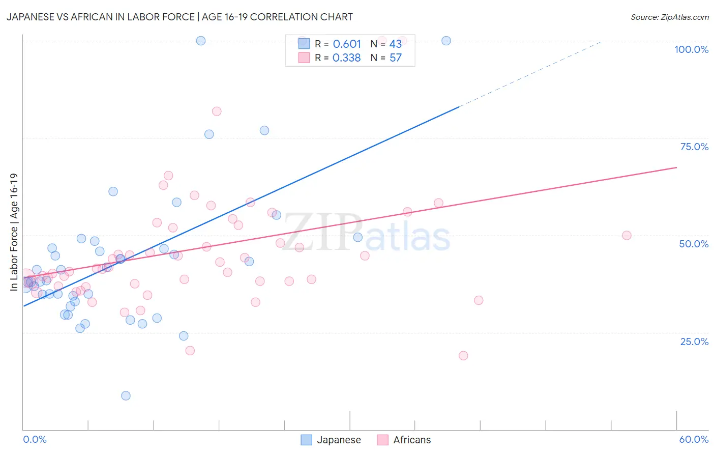 Japanese vs African In Labor Force | Age 16-19