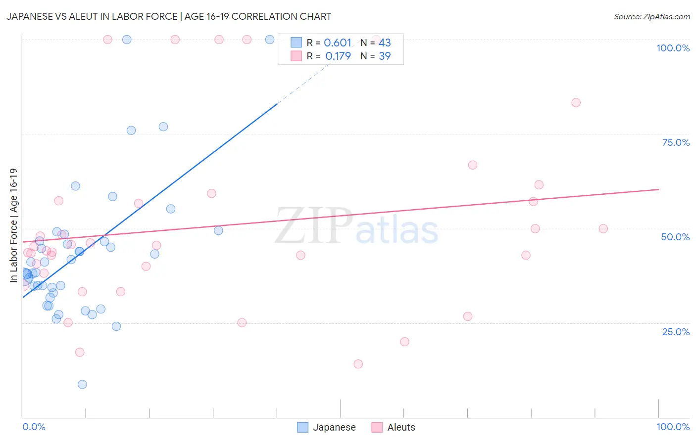 Japanese vs Aleut In Labor Force | Age 16-19