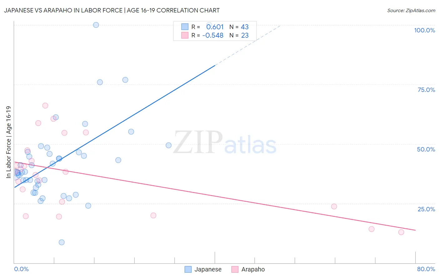 Japanese vs Arapaho In Labor Force | Age 16-19