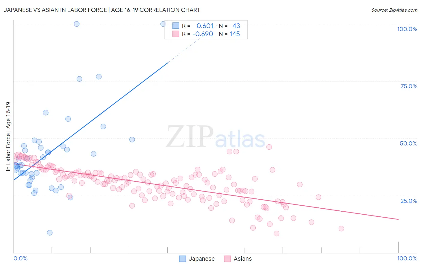 Japanese vs Asian In Labor Force | Age 16-19