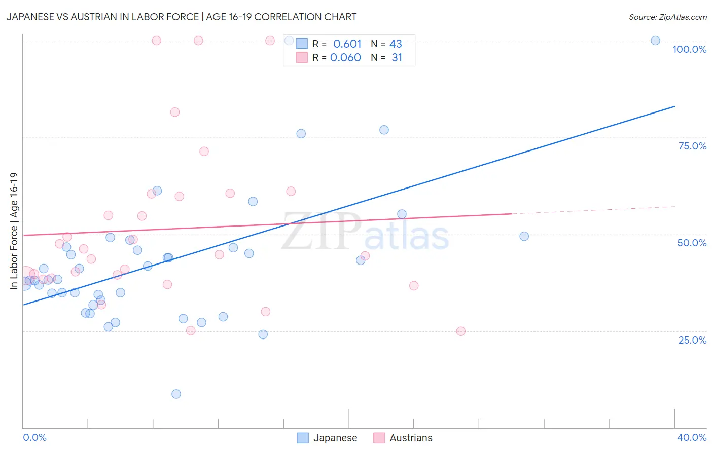 Japanese vs Austrian In Labor Force | Age 16-19