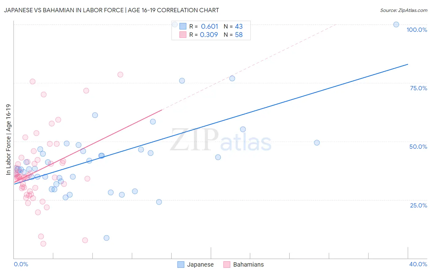 Japanese vs Bahamian In Labor Force | Age 16-19