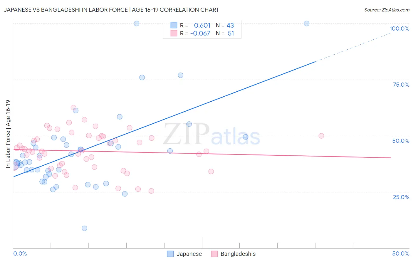 Japanese vs Bangladeshi In Labor Force | Age 16-19