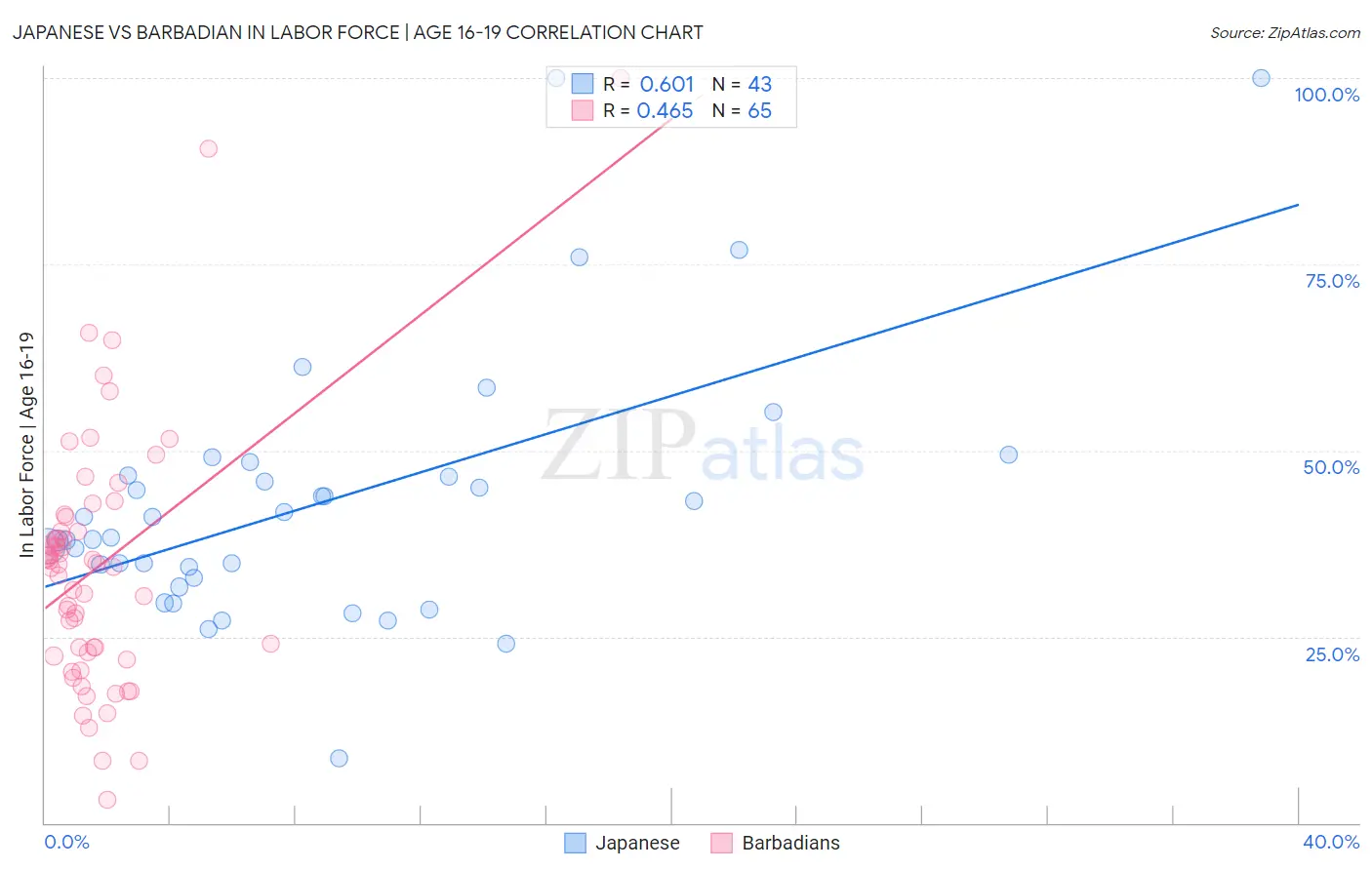 Japanese vs Barbadian In Labor Force | Age 16-19
