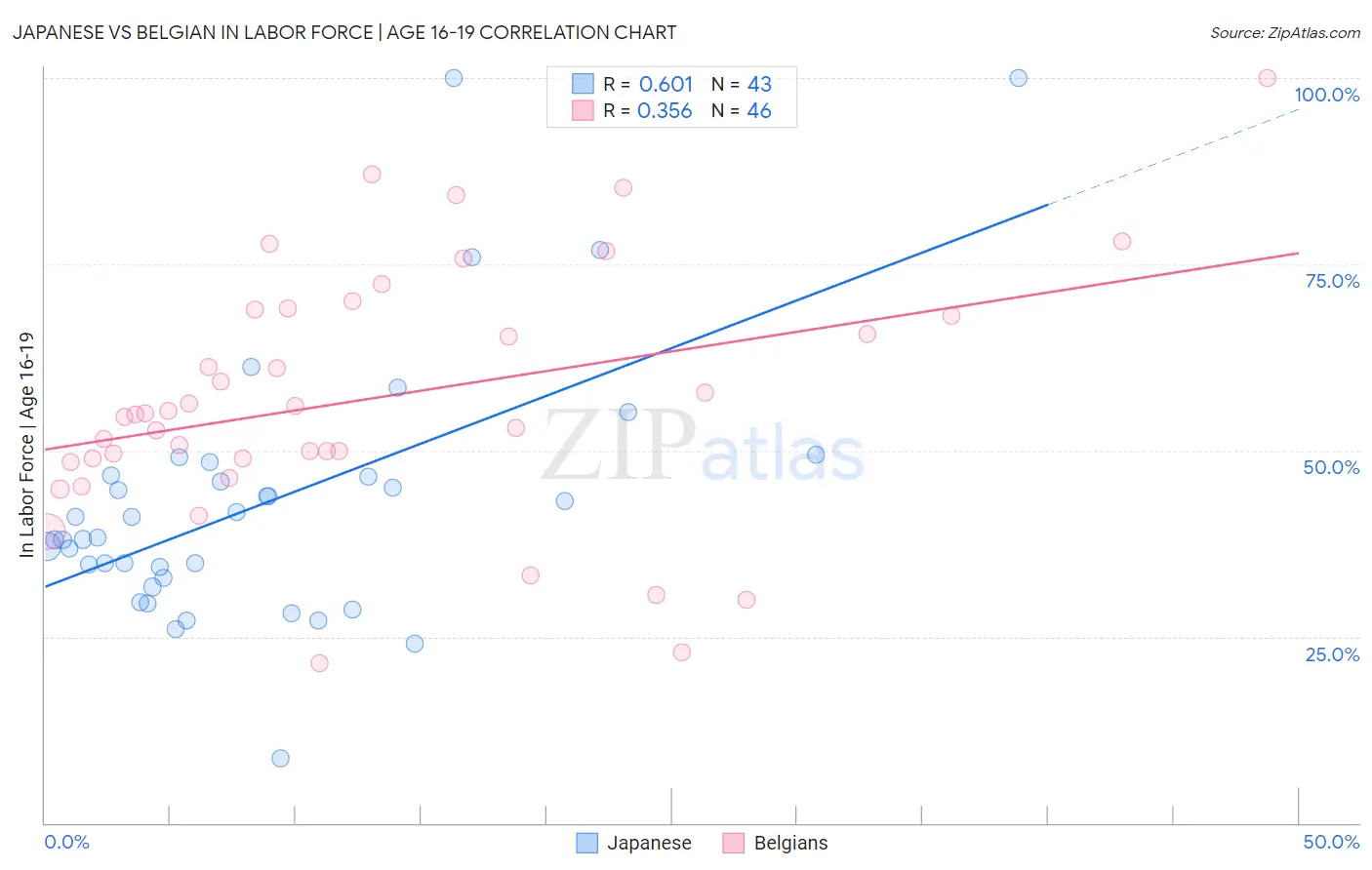 Japanese vs Belgian In Labor Force | Age 16-19