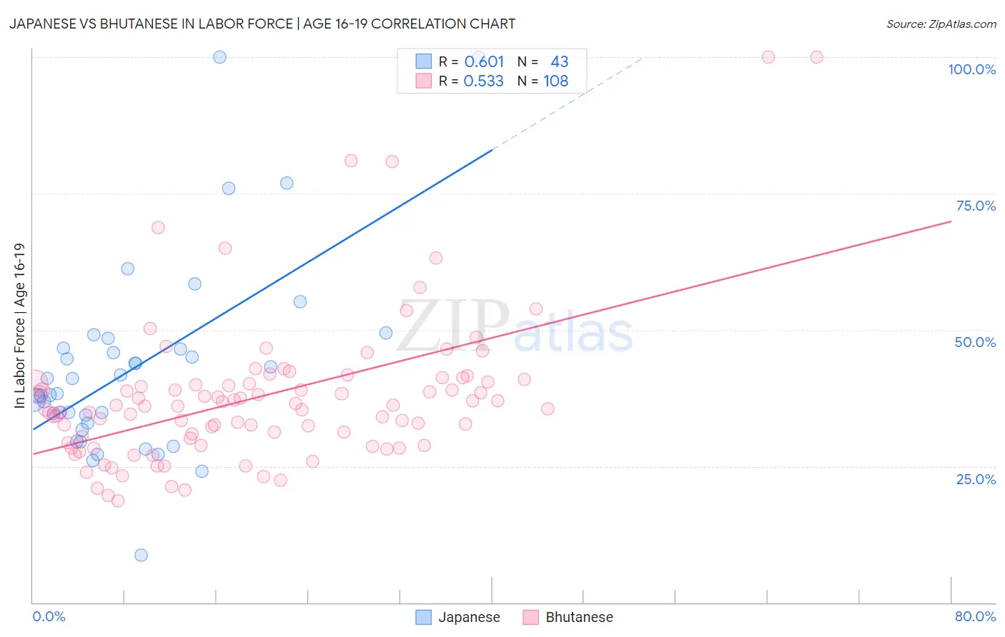 Japanese vs Bhutanese In Labor Force | Age 16-19