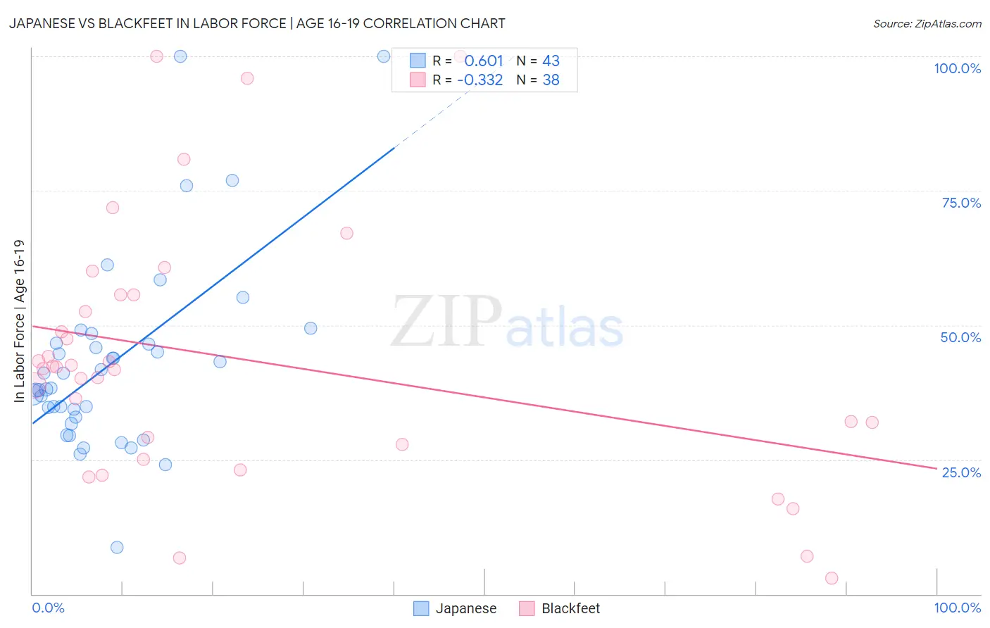 Japanese vs Blackfeet In Labor Force | Age 16-19