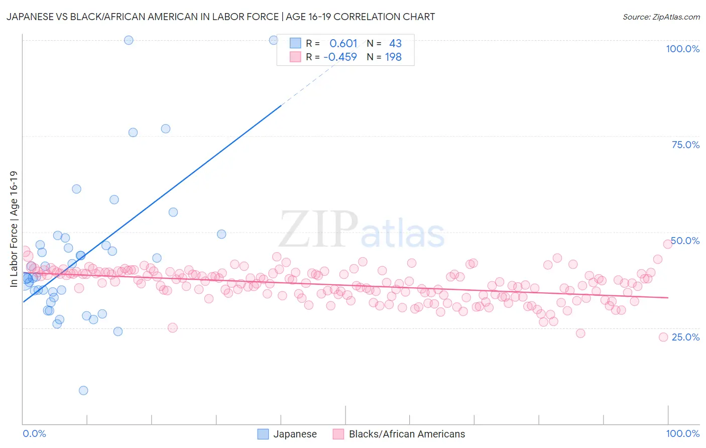 Japanese vs Black/African American In Labor Force | Age 16-19