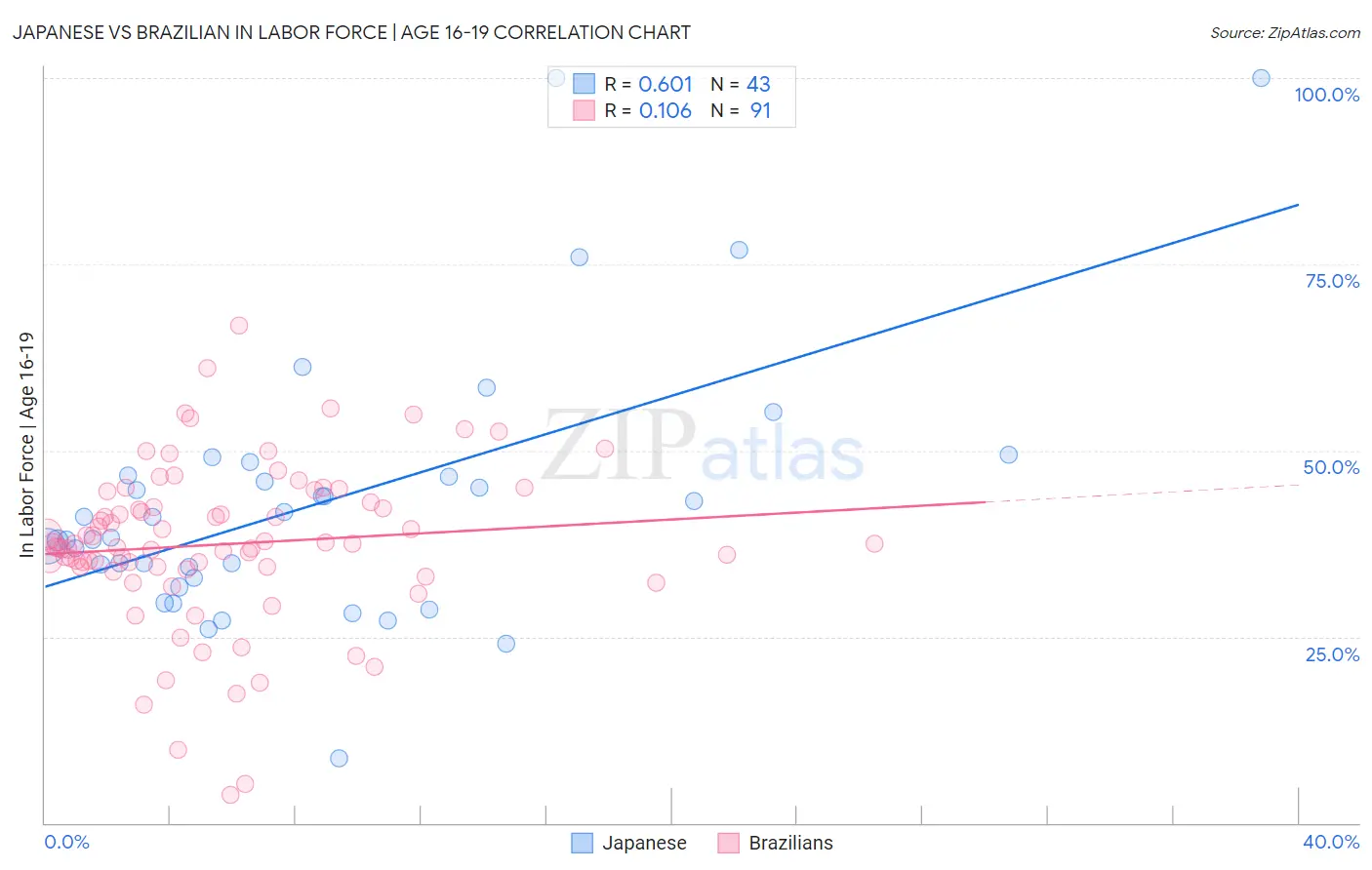Japanese vs Brazilian In Labor Force | Age 16-19