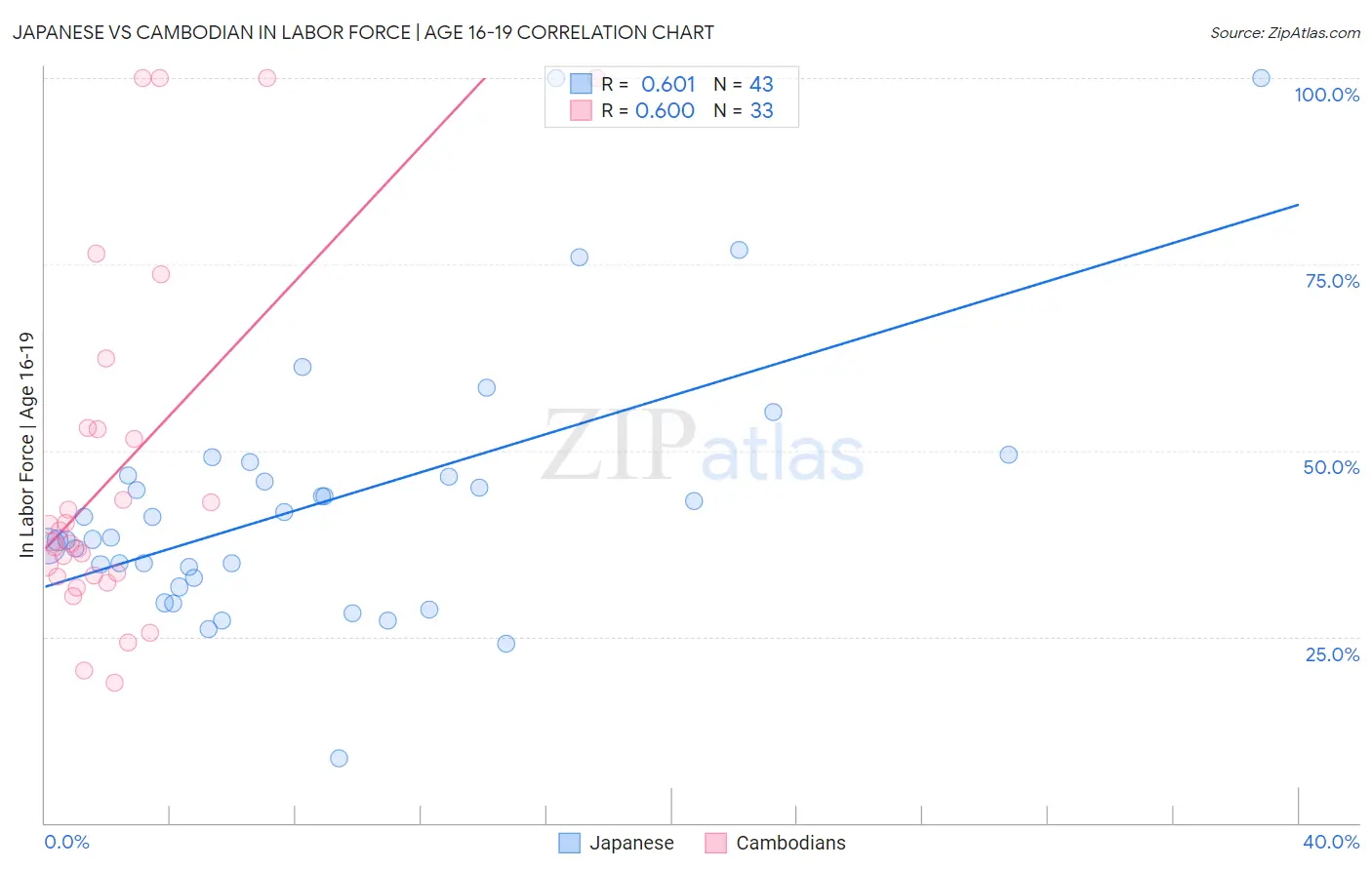 Japanese vs Cambodian In Labor Force | Age 16-19