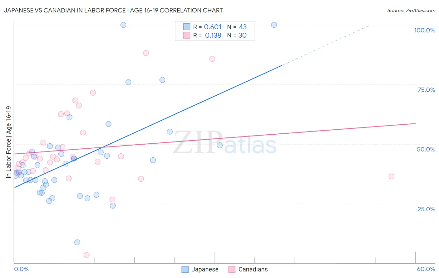 Japanese vs Canadian In Labor Force | Age 16-19