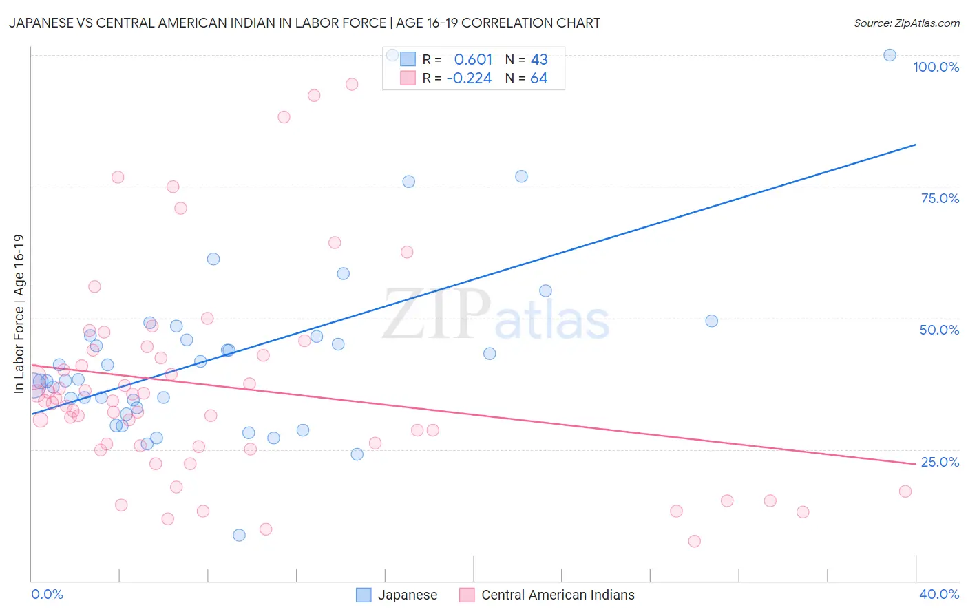 Japanese vs Central American Indian In Labor Force | Age 16-19
