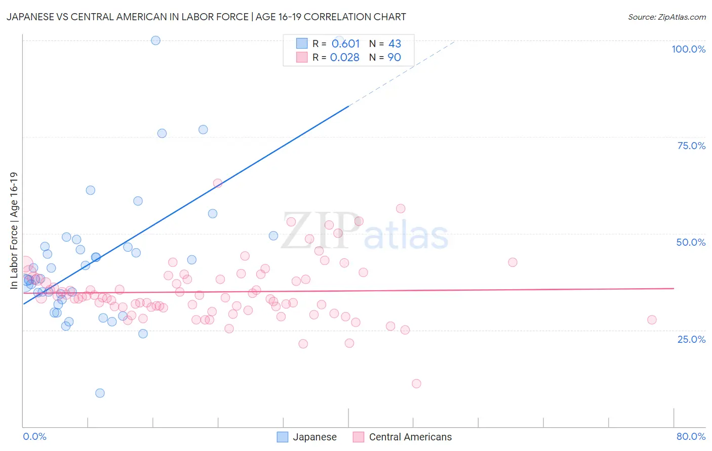 Japanese vs Central American In Labor Force | Age 16-19