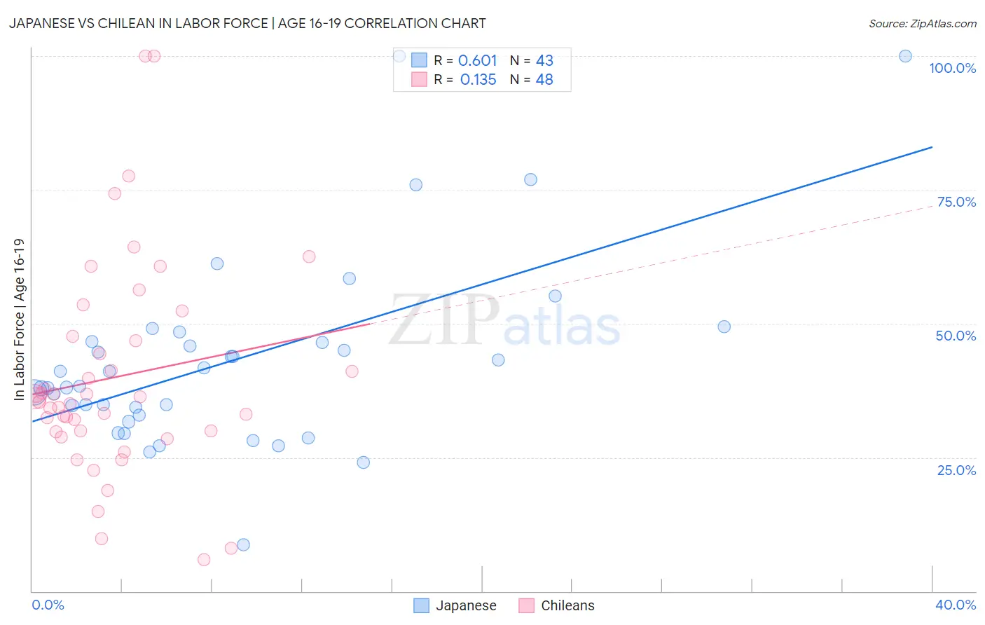 Japanese vs Chilean In Labor Force | Age 16-19