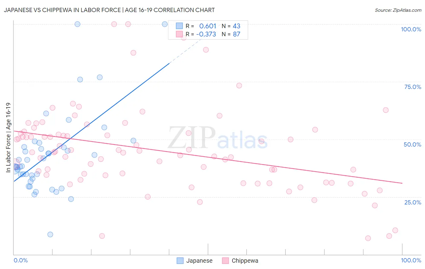 Japanese vs Chippewa In Labor Force | Age 16-19