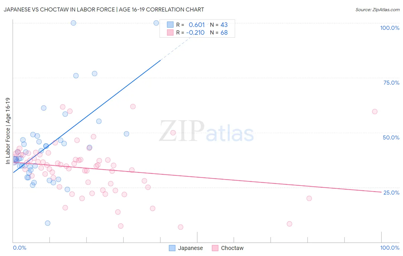 Japanese vs Choctaw In Labor Force | Age 16-19