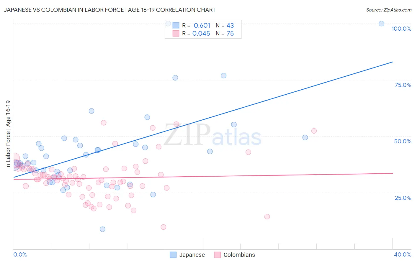 Japanese vs Colombian In Labor Force | Age 16-19