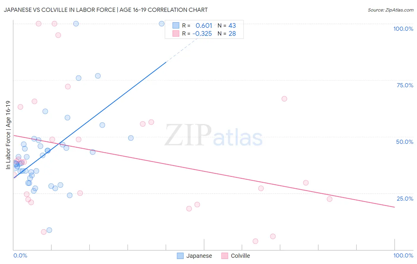 Japanese vs Colville In Labor Force | Age 16-19