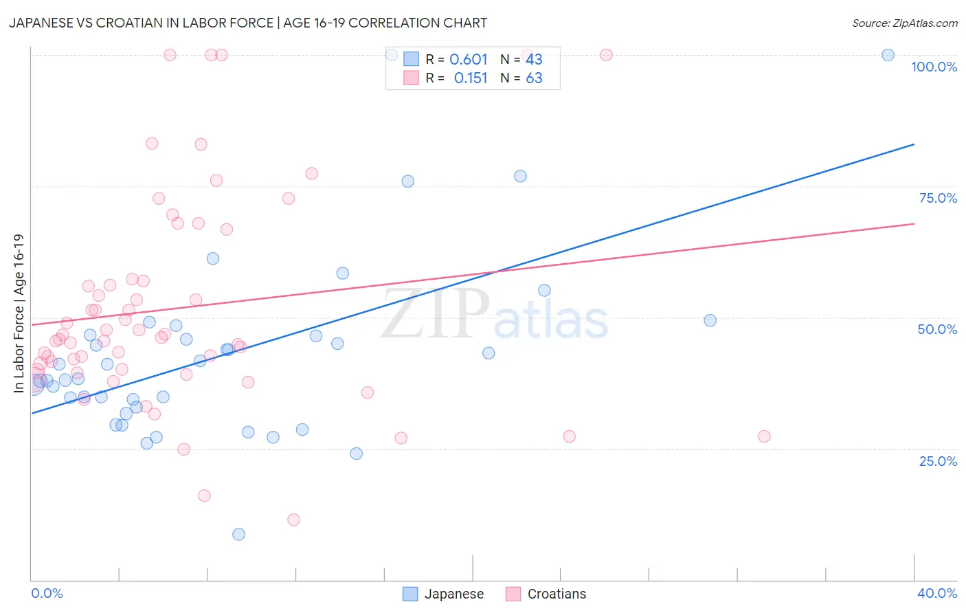 Japanese vs Croatian In Labor Force | Age 16-19