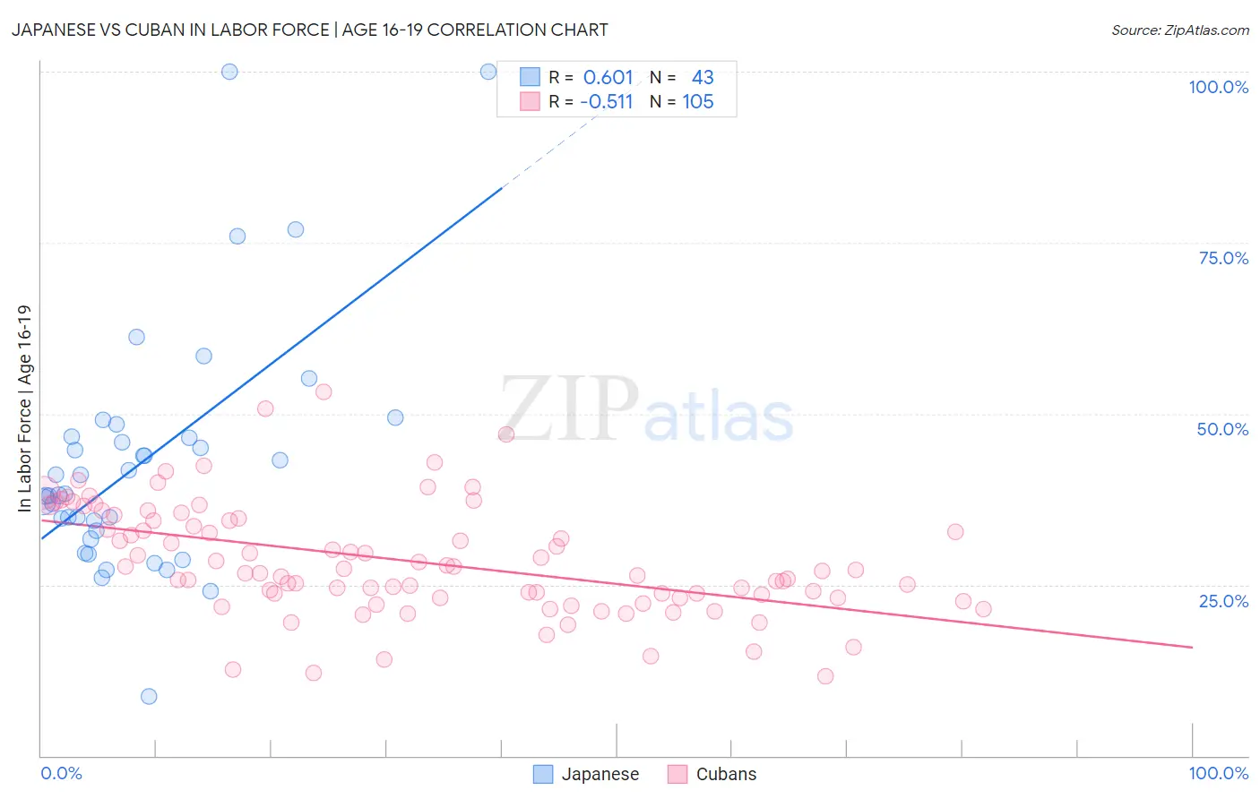 Japanese vs Cuban In Labor Force | Age 16-19