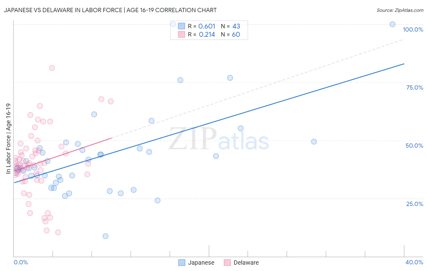 Japanese vs Delaware In Labor Force | Age 16-19