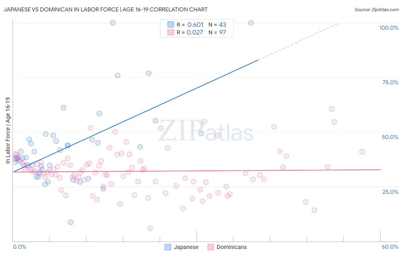 Japanese vs Dominican In Labor Force | Age 16-19