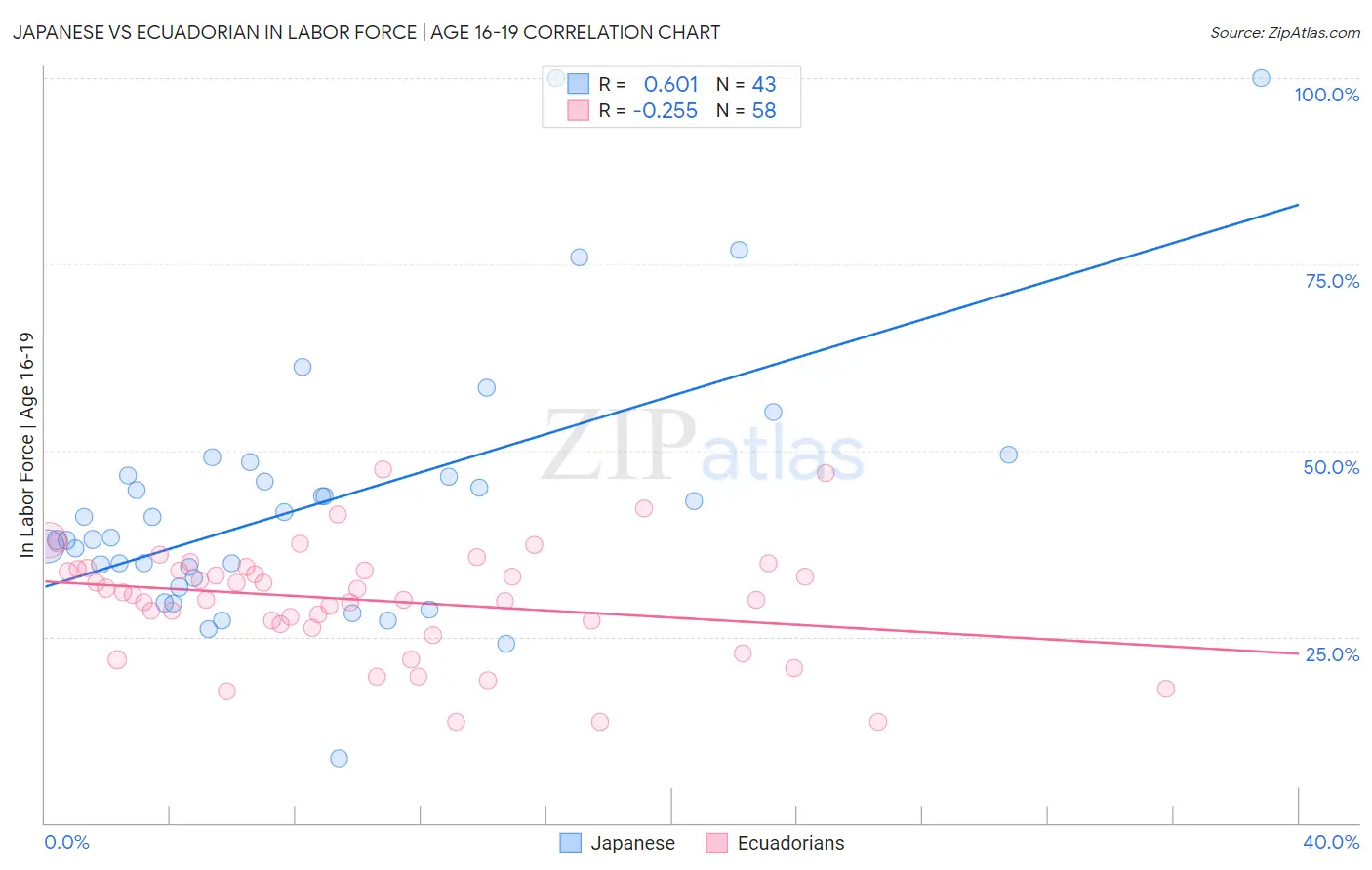Japanese vs Ecuadorian In Labor Force | Age 16-19