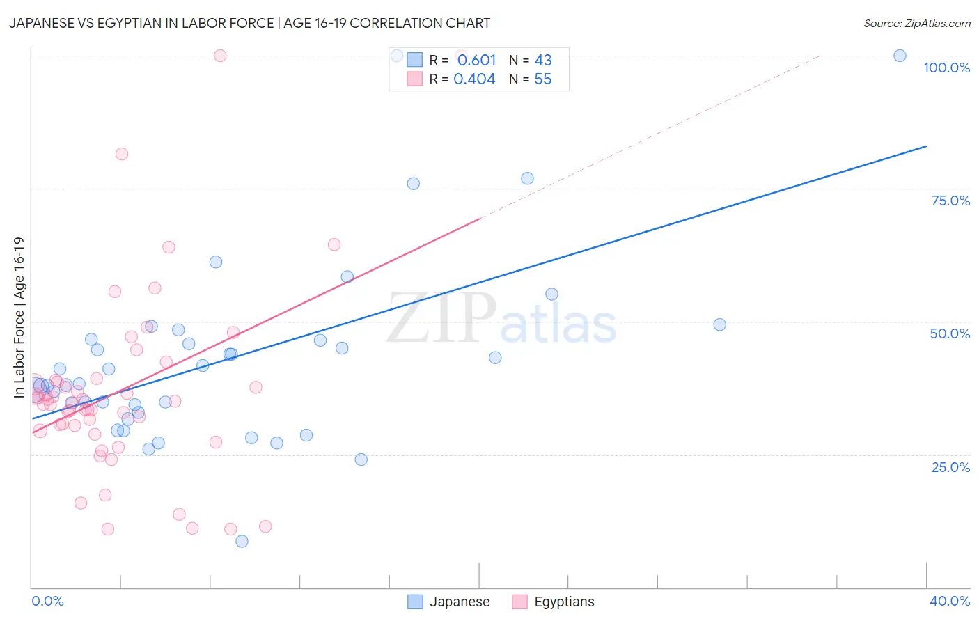 Japanese vs Egyptian In Labor Force | Age 16-19