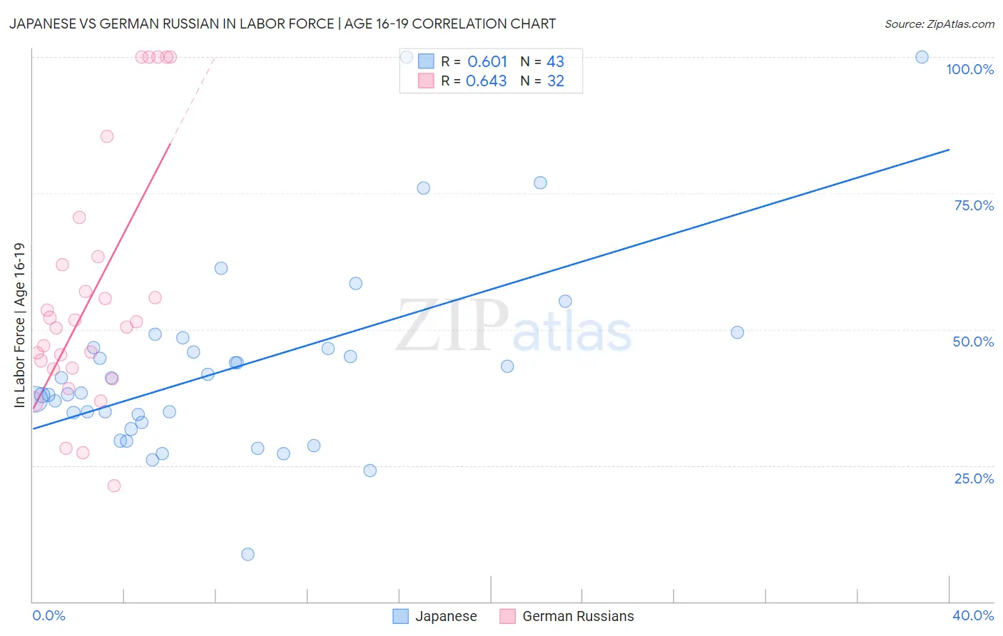 Japanese vs German Russian In Labor Force | Age 16-19