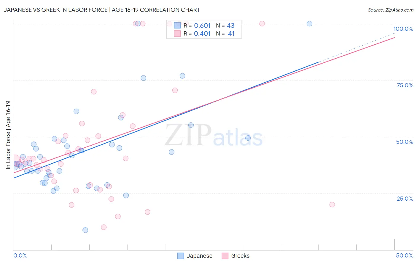 Japanese vs Greek In Labor Force | Age 16-19
