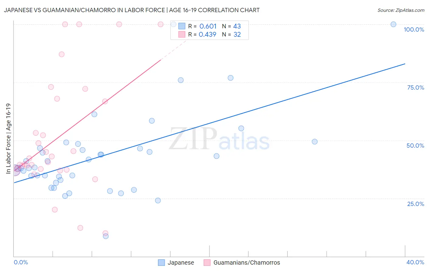 Japanese vs Guamanian/Chamorro In Labor Force | Age 16-19