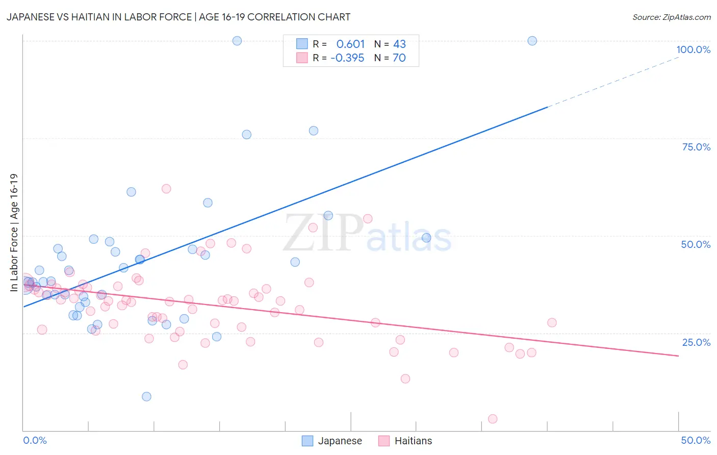 Japanese vs Haitian In Labor Force | Age 16-19