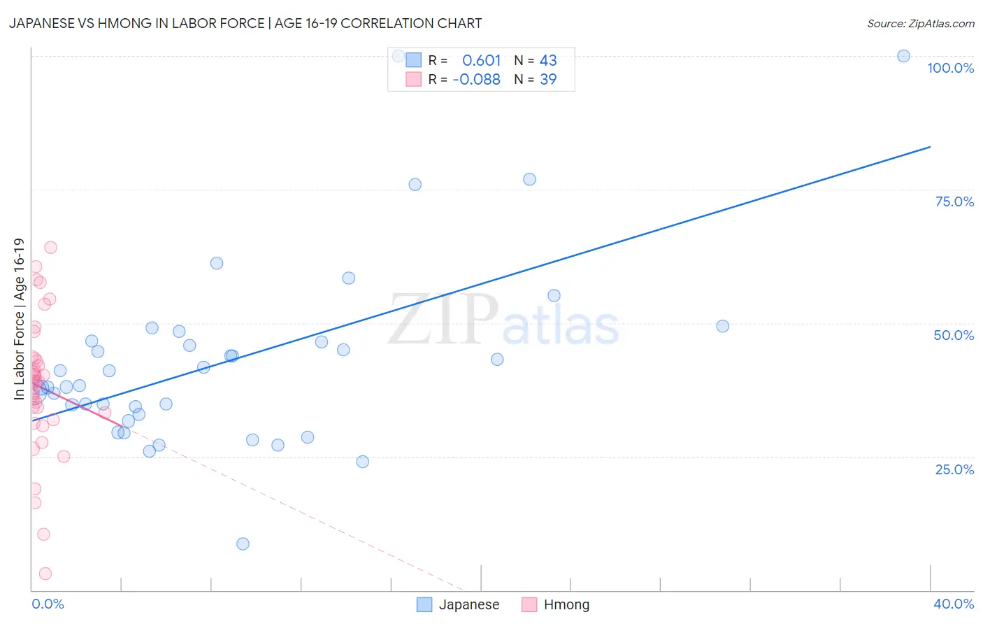 Japanese vs Hmong In Labor Force | Age 16-19