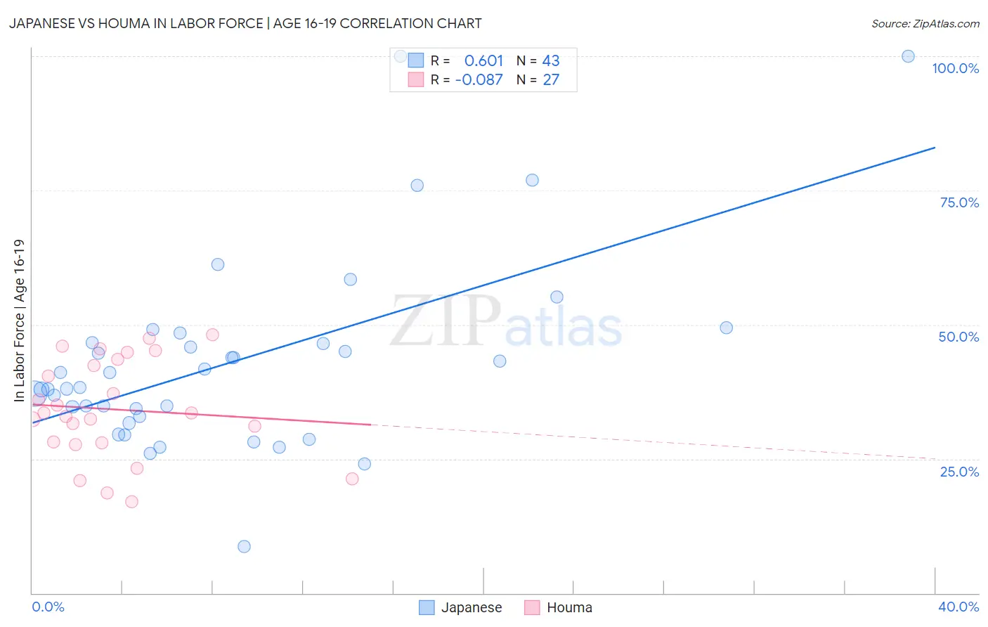 Japanese vs Houma In Labor Force | Age 16-19