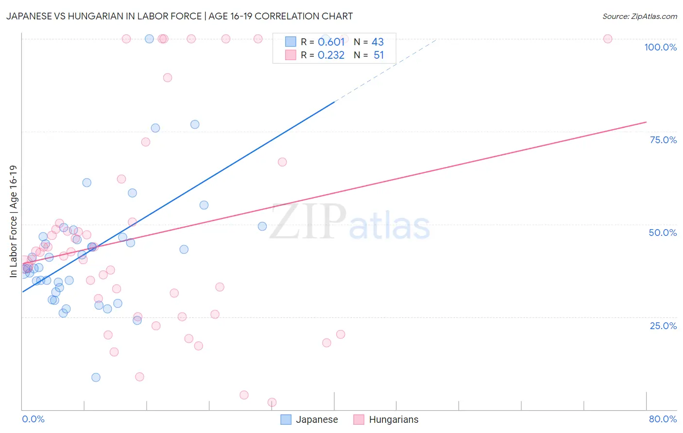 Japanese vs Hungarian In Labor Force | Age 16-19